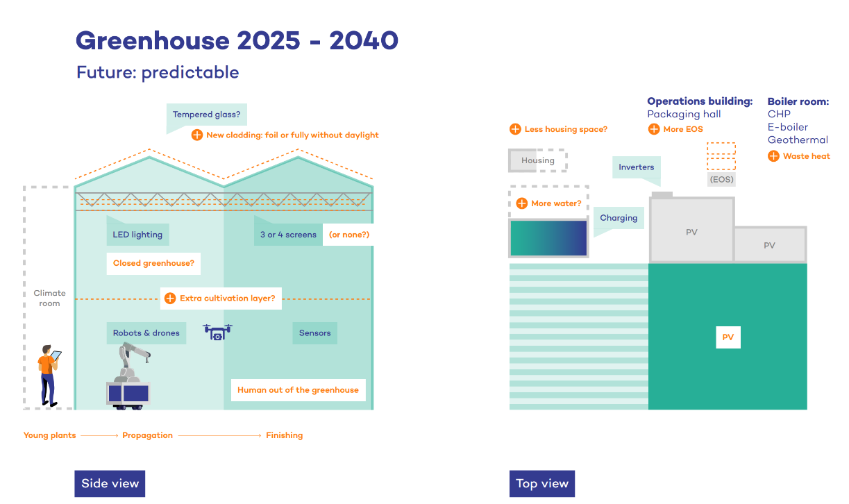 The Greenhous 2025-2050